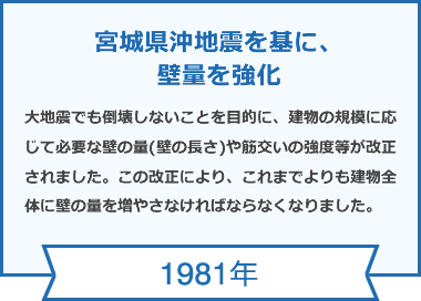 1981年　宮城県沖地震を基に、壁量を強化